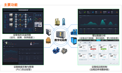山東青島濟南全省空壓站節能系統+阿里云數字工廠