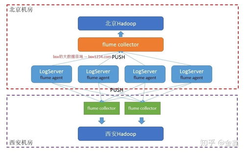 大數據實戰 基于Flink+Kafka的互聯網日志實時收集與計算方案